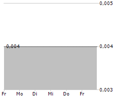 A.I.S AG Chart 1 Jahr