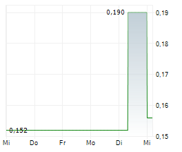 A.I.S AG Chart 1 Jahr