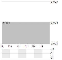 A.I.S Aktie 5-Tage-Chart