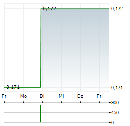 A.I.S Aktie 5-Tage-Chart