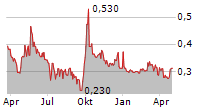 A-LIVING SMART CITY SERVICES CO LTD Chart 1 Jahr