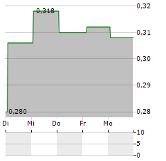 A-LIVING SMART CITY SERVICES Aktie 5-Tage-Chart