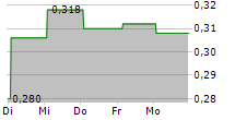 A-LIVING SMART CITY SERVICES CO LTD 5-Tage-Chart