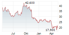 A-MARK PRECIOUS METALS INC Chart 1 Jahr