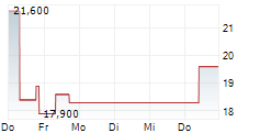 A-MARK PRECIOUS METALS INC 5-Tage-Chart