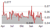 A-SMART HOLDINGS LTD Chart 1 Jahr