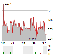 A-SMART Aktie Chart 1 Jahr