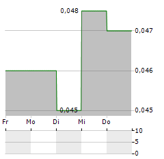 A-SMART Aktie 5-Tage-Chart