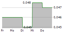 A-SMART HOLDINGS LTD 5-Tage-Chart