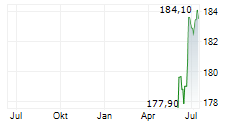 CHART INDUSTRIES INC Chart 1 Jahr