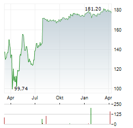 CHART INDUSTRIES Aktie Chart 1 Jahr