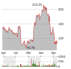 CHART INDUSTRIES Aktie Chart 1 Jahr