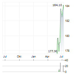 CHART INDUSTRIES Aktie Chart 1 Jahr