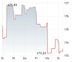 CHART INDUSTRIES INC Chart 1 Jahr