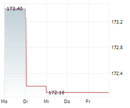CHART INDUSTRIES INC Chart 1 Jahr