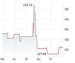 CHART INDUSTRIES INC Chart 1 Jahr