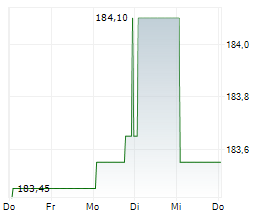 CHART INDUSTRIES INC Chart 1 Jahr