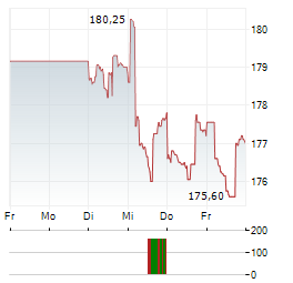 CHART INDUSTRIES Aktie 5-Tage-Chart