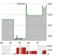 CHART INDUSTRIES Aktie 5-Tage-Chart