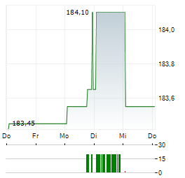 CHART INDUSTRIES Aktie 5-Tage-Chart