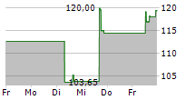 CHART INDUSTRIES INC 5-Tage-Chart