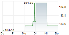 CHART INDUSTRIES INC 5-Tage-Chart