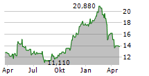 A10 NETWORKS INC Chart 1 Jahr