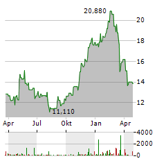 A10 NETWORKS Aktie Chart 1 Jahr