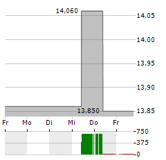 A10 NETWORKS Aktie 5-Tage-Chart