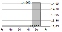 A10 NETWORKS INC 5-Tage-Chart