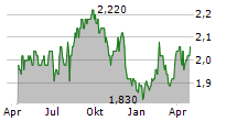 CHARTER HALL RETAIL REIT Chart 1 Jahr