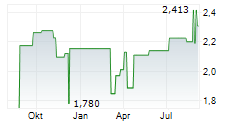 CHARTER HALL RETAIL REIT Chart 1 Jahr