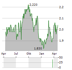 CHARTER HALL RETAIL REIT Aktie Chart 1 Jahr