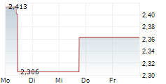 CHARTER HALL RETAIL REIT 5-Tage-Chart