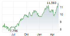 CHARTWELL RETIREMENT RESIDENCES Chart 1 Jahr