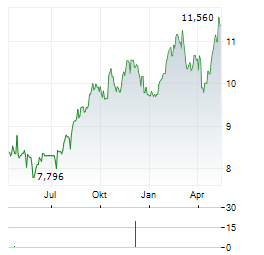 CHARTWELL RETIREMENT RESIDENCES Aktie Chart 1 Jahr