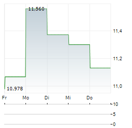 CHARTWELL RETIREMENT RESIDENCES Aktie 5-Tage-Chart