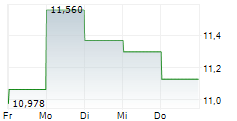 CHARTWELL RETIREMENT RESIDENCES 5-Tage-Chart