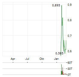 A2 GOLD Aktie Chart 1 Jahr
