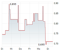 A2 GOLD CORP Chart 1 Jahr