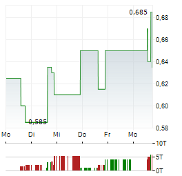 A2 GOLD Aktie 5-Tage-Chart