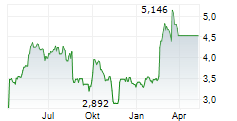 A2 MILK COMPANY LIMITED Chart 1 Jahr