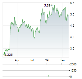 A2 MILK Aktie Chart 1 Jahr