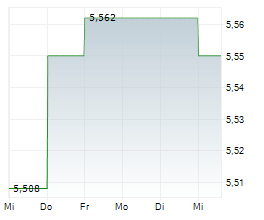 A2 MILK COMPANY LIMITED Chart 1 Jahr