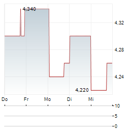 A2 MILK Aktie 5-Tage-Chart