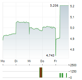 A2 MILK Aktie 5-Tage-Chart