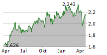 A2A SPA Chart 1 Jahr