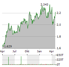 A2A Aktie Chart 1 Jahr