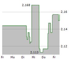 A2A SPA Chart 1 Jahr