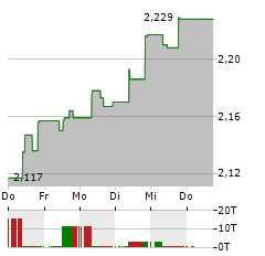 A2A Aktie 5-Tage-Chart